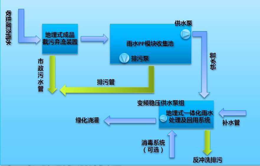 大廈雨水收集系統(tǒng)的應用領域以及雨水收集利用的介紹