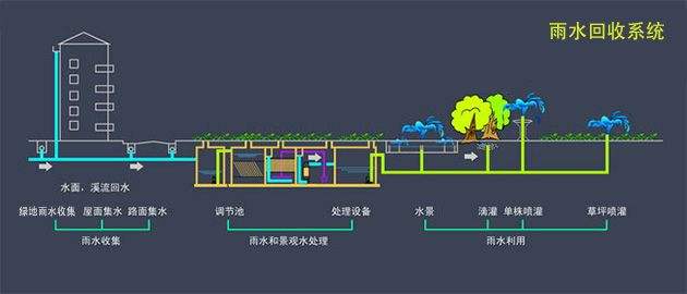 企業(yè)廠區(qū)內(nèi)如何進(jìn)行雨水回收利用呢？